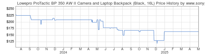 Price History Graph for Lowepro ProTactic BP 350 AW II Camera and Laptop Backpack (Black, 16L)