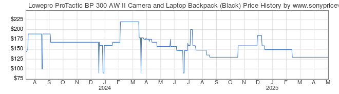 Price History Graph for Lowepro ProTactic BP 300 AW II Camera and Laptop Backpack (Black)