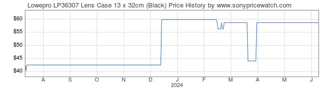Price History Graph for Lowepro LP36307 Lens Case 13 x 32cm (Black)