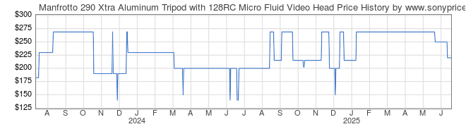 Price History Graph for Manfrotto 290 Xtra Aluminum Tripod with 128RC Micro Fluid Video Head