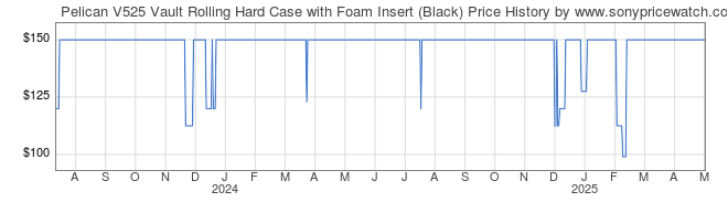 Price History Graph for Pelican V525 Vault Rolling Hard Case with Foam Insert (Black)