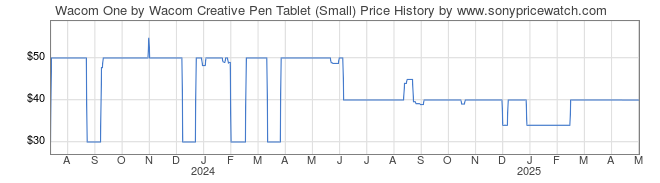 Price History Graph for Wacom One by Wacom Creative Pen Tablet (Small)