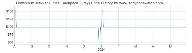 Price History Graph for Lowepro m-Trekker BP150 Backpack (Gray)