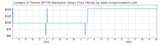 Price History Graph for Lowepro m-Trekker BP150 Backpack (Gray)