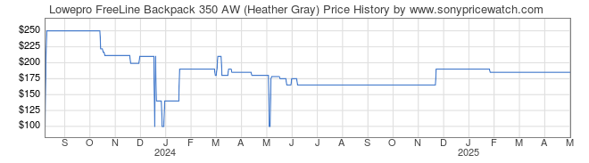 Price History Graph for Lowepro FreeLine Backpack 350 AW (Heather Gray)