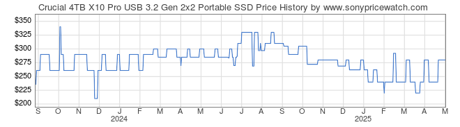 Price History Graph for Crucial 4TB X10 Pro USB 3.2 Gen 2x2 Portable SSD