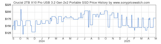 Price History Graph for Crucial 2TB X10 Pro USB 3.2 Gen 2x2 Portable SSD