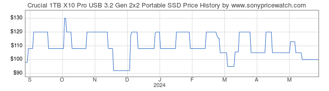 Price History Graph for Crucial 1TB X10 Pro USB 3.2 Gen 2x2 Portable SSD