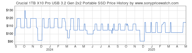 Price History Graph for Crucial 1TB X10 Pro USB 3.2 Gen 2x2 Portable SSD