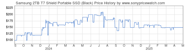 Price History Graph for Samsung 2TB T7 Shield Portable SSD (Black)