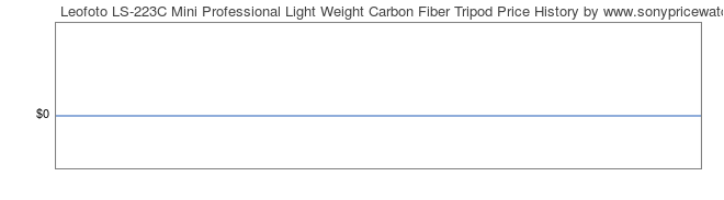 Price History Graph for Leofoto LS-223C Mini Professional Light Weight Carbon Fiber Tripod