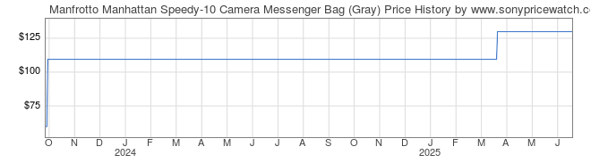 Price History Graph for Manfrotto Manhattan Speedy-10 Camera Messenger Bag (Gray)