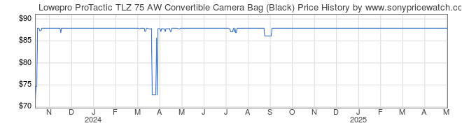 Price History Graph for Lowepro ProTactic TLZ 75 AW Convertible Camera Bag (Black)