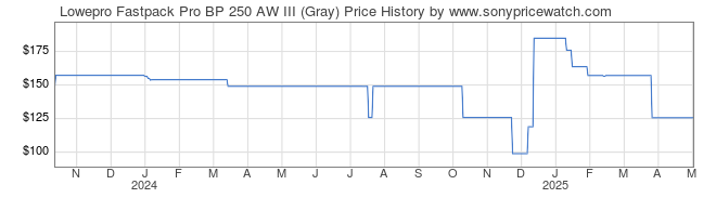 Price History Graph for Lowepro Fastpack Pro BP 250 AW III (Gray)