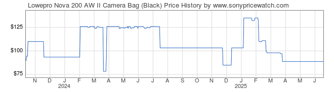 Price History Graph for Lowepro Nova 200 AW II Camera Bag (Black)