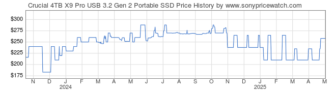 Price History Graph for Crucial 4TB X9 Pro USB 3.2 Gen 2 Portable SSD