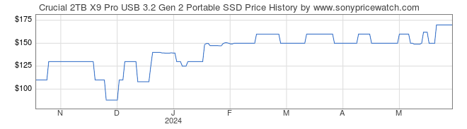 Price History Graph for Crucial 2TB X9 Pro USB 3.2 Gen 2 Portable SSD