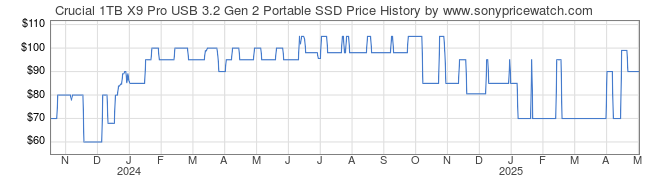 Price History Graph for Crucial 1TB X9 Pro USB 3.2 Gen 2 Portable SSD