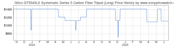 Price History Graph for Gitzo GT5543LS Systematic Series 5 Carbon Fiber Tripod (Long)