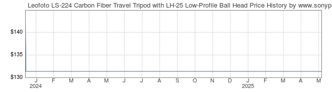 Price History Graph for Leofoto LS-224 Carbon Fiber Travel Tripod with LH-25 Low-Profile Ball Head