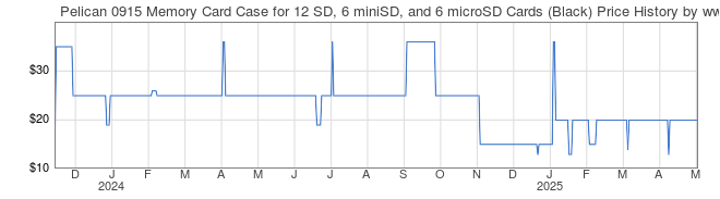 Price History Graph for Pelican 0915 Memory Card Case for 12 SD, 6 miniSD, and 6 microSD Cards (Black)