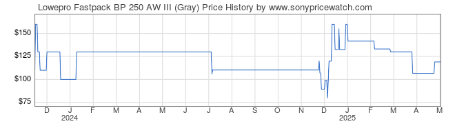 Price History Graph for Lowepro Fastpack BP 250 AW III (Gray)