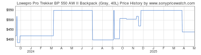 Price History Graph for Lowepro Pro Trekker BP 550 AW II Backpack (Gray, 40L)