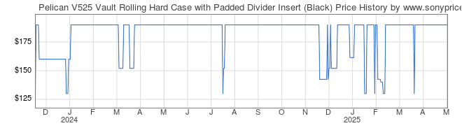 Price History Graph for Pelican V525 Vault Rolling Hard Case with Padded Divider Insert (Black)