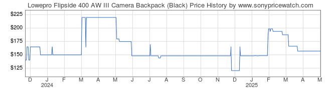 Price History Graph for Lowepro Flipside 400 AW III Camera Backpack (Black)