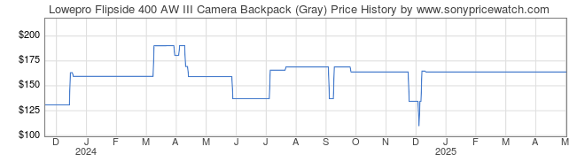 Price History Graph for Lowepro Flipside 400 AW III Camera Backpack (Gray)