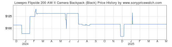 Price History Graph for Lowepro Flipside 200 AW II Camera Backpack (Black)