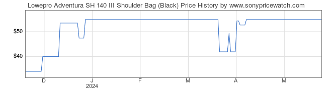 Price History Graph for Lowepro Adventura SH 140 III Shoulder Bag (Black)