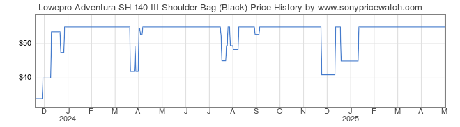 Price History Graph for Lowepro Adventura SH 140 III Shoulder Bag (Black)