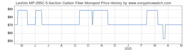 Price History Graph for Leofoto MP-285C 5-Section Carbon Fiber Monopod