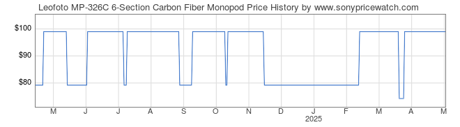 Price History Graph for Leofoto MP-326C 6-Section Carbon Fiber Monopod