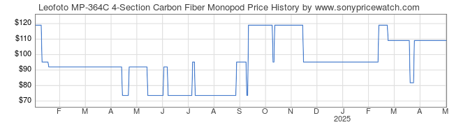 Price History Graph for Leofoto MP-364C 4-Section Carbon Fiber Monopod