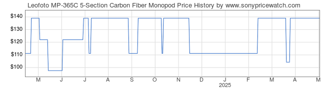 Price History Graph for Leofoto MP-365C 5-Section Carbon Fiber Monopod