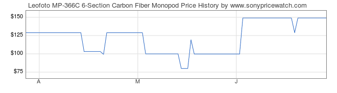 Price History Graph for Leofoto MP-366C 6-Section Carbon Fiber Monopod