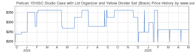 Price History Graph for Pelican 1510SC Studio Case with Lid Organizer and Yellow Divider Set (Black)