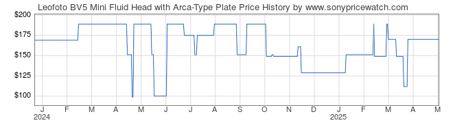 Price History Graph for Leofoto BV5 Mini Fluid Head with Arca-Type Plate