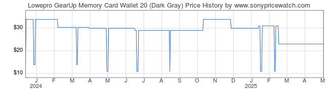 Price History Graph for Lowepro GearUp Memory Card Wallet 20 (Dark Gray)