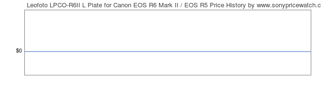 Price History Graph for Leofoto LPCO-R6II L Plate for Canon EOS R6 Mark II / EOS R5