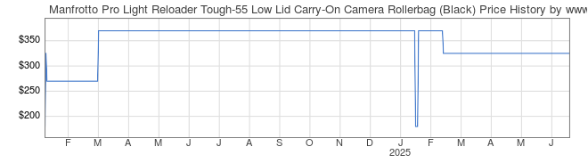 Price History Graph for Manfrotto Pro Light Reloader Tough-55 Low Lid Carry-On Camera Rollerbag (Black)