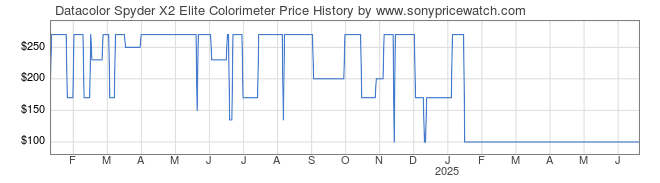 Price History Graph for Datacolor Spyder X2 Elite Colorimeter