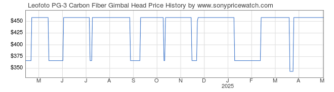 Price History Graph for Leofoto PG-3 Carbon Fiber Gimbal Head