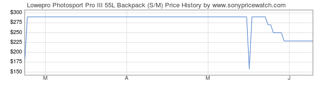 Price History Graph for Lowepro Photosport Pro III 55L Backpack (S/M)