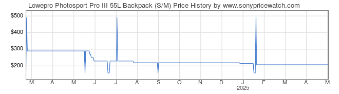 Price History Graph for Lowepro Photosport Pro III 55L Backpack (S/M)