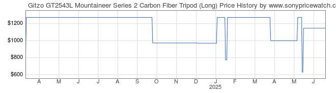 Price History Graph for Gitzo GT2543L Mountaineer Series 2 Carbon Fiber Tripod (Long)