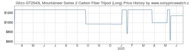 Price History Graph for Gitzo GT2543L Mountaineer Series 2 Carbon Fiber Tripod (Long)