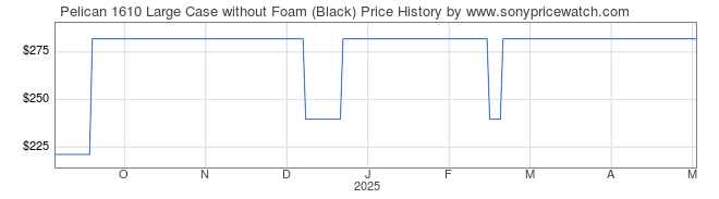 Price History Graph for Pelican 1610 Large Case without Foam (Black)